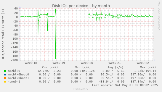 Disk IOs per device