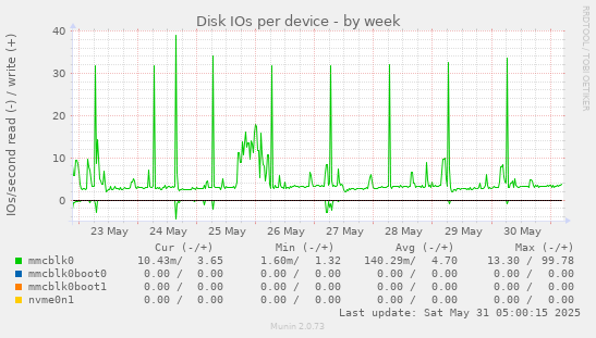 Disk IOs per device