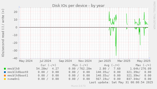 Disk IOs per device