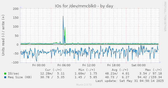 IOs for /dev/mmcblk0