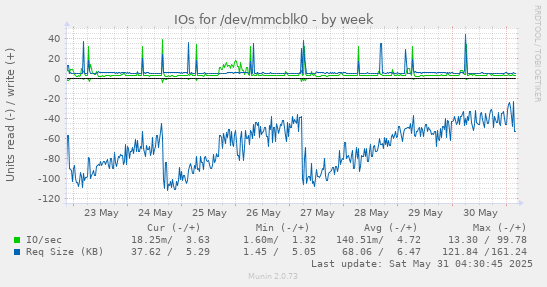 IOs for /dev/mmcblk0