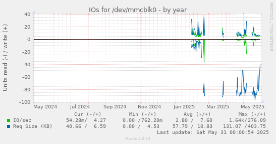 IOs for /dev/mmcblk0