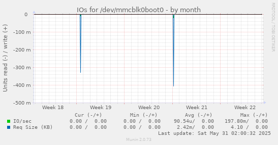 IOs for /dev/mmcblk0boot0