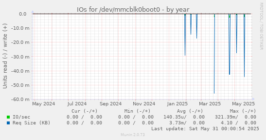 IOs for /dev/mmcblk0boot0