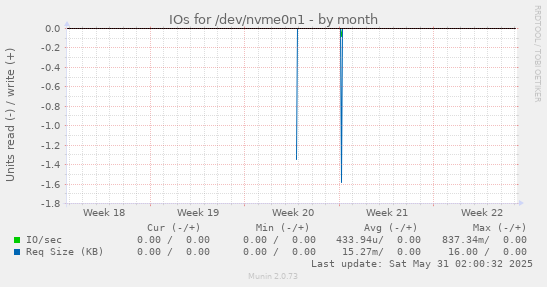 IOs for /dev/nvme0n1