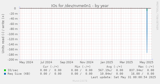 IOs for /dev/nvme0n1
