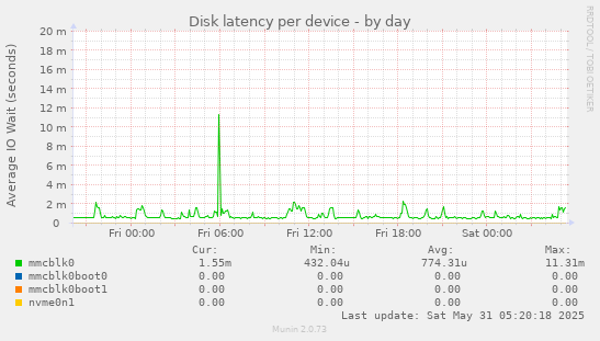 Disk latency per device