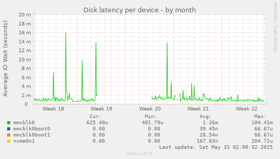 Disk latency per device