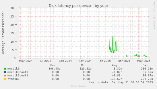 Disk latency per device