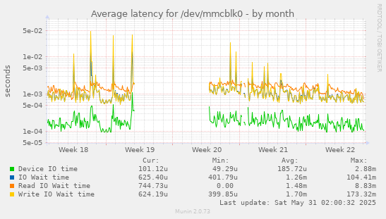 Average latency for /dev/mmcblk0
