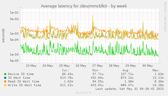 Average latency for /dev/mmcblk0