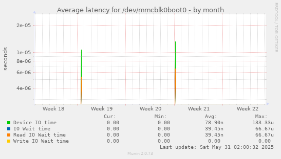 Average latency for /dev/mmcblk0boot0