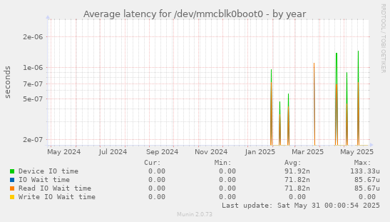 Average latency for /dev/mmcblk0boot0