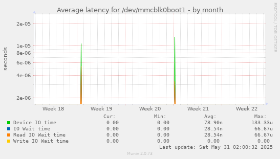 Average latency for /dev/mmcblk0boot1