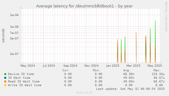 Average latency for /dev/mmcblk0boot1