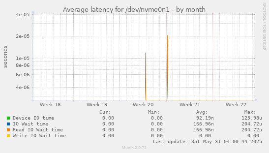 Average latency for /dev/nvme0n1