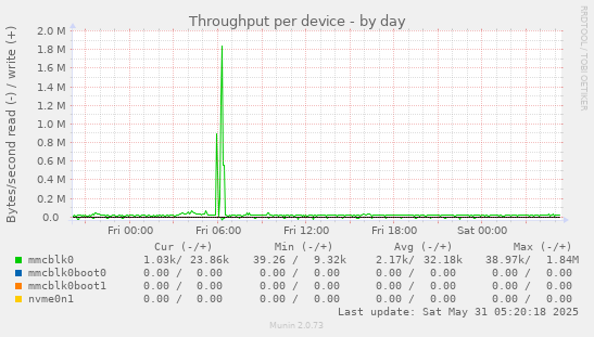 Throughput per device