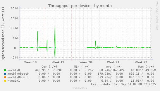 Throughput per device