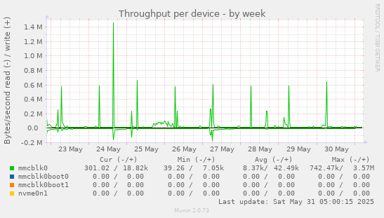 Throughput per device