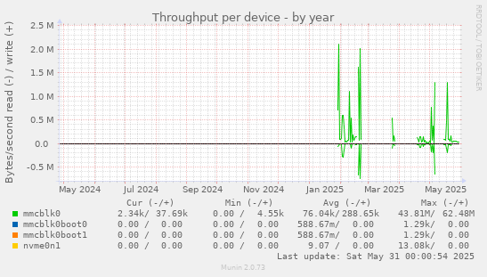 Throughput per device