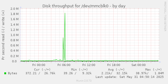 Disk throughput for /dev/mmcblk0