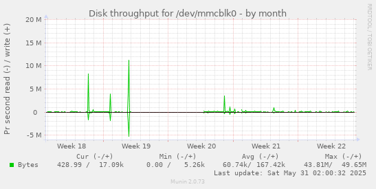 Disk throughput for /dev/mmcblk0