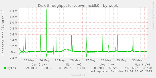 Disk throughput for /dev/mmcblk0