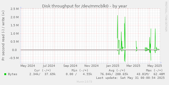 Disk throughput for /dev/mmcblk0