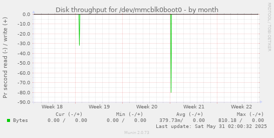 Disk throughput for /dev/mmcblk0boot0