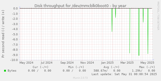 Disk throughput for /dev/mmcblk0boot0