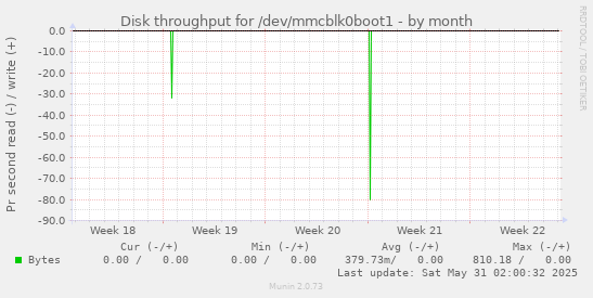 Disk throughput for /dev/mmcblk0boot1