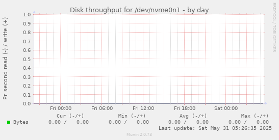 Disk throughput for /dev/nvme0n1