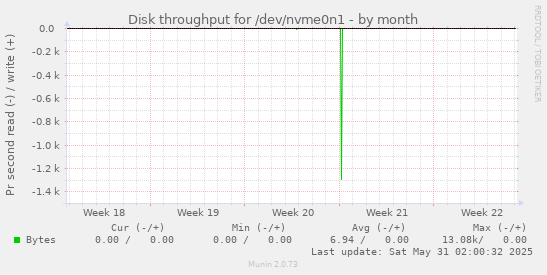 Disk throughput for /dev/nvme0n1