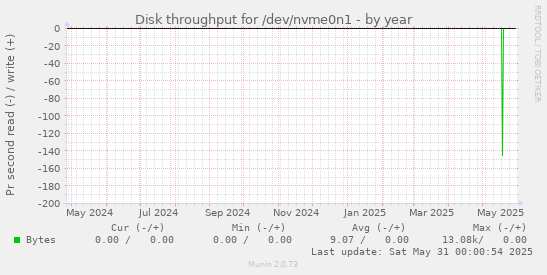 Disk throughput for /dev/nvme0n1