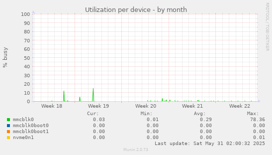 Utilization per device