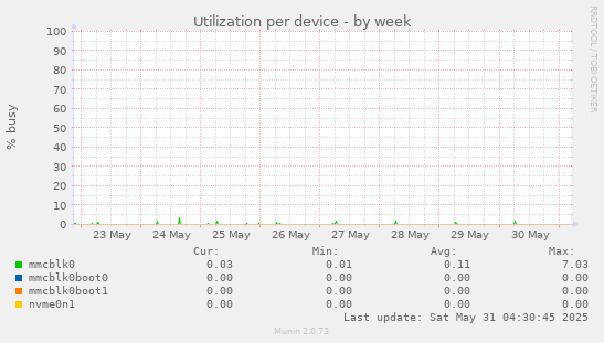 Utilization per device