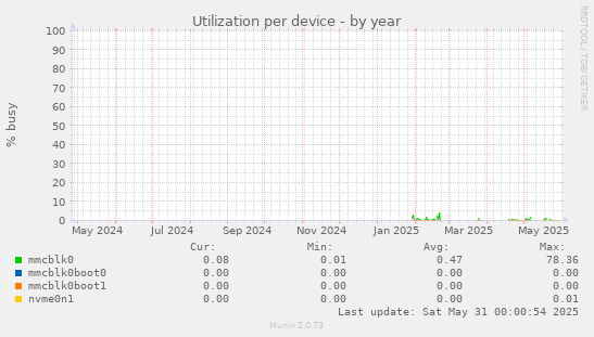 Utilization per device