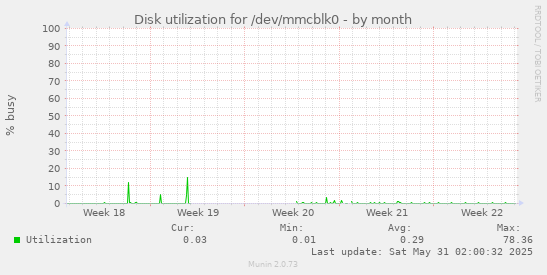 Disk utilization for /dev/mmcblk0