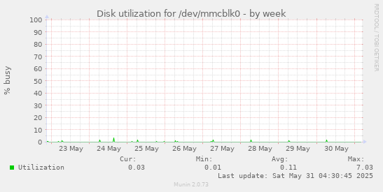 Disk utilization for /dev/mmcblk0