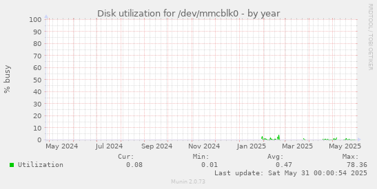 Disk utilization for /dev/mmcblk0