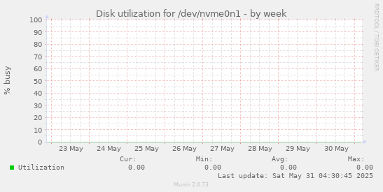 Disk utilization for /dev/nvme0n1