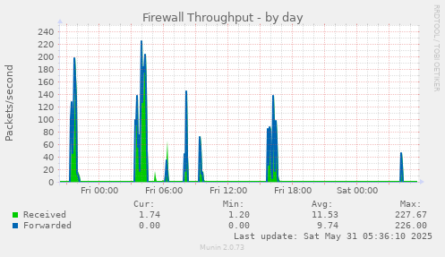 Firewall Throughput