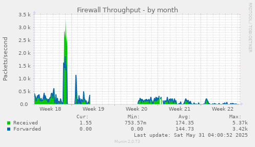 Firewall Throughput