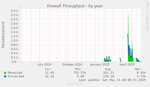 Firewall Throughput