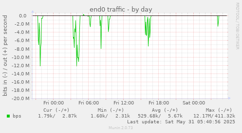 end0 traffic