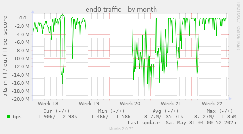end0 traffic
