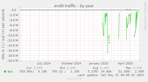 end0 traffic