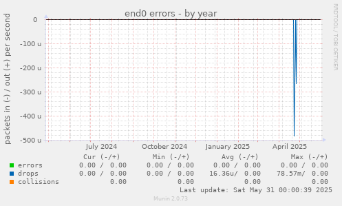 end0 errors