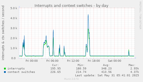 Interrupts and context switches