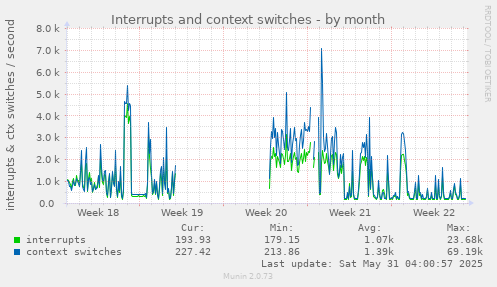 Interrupts and context switches